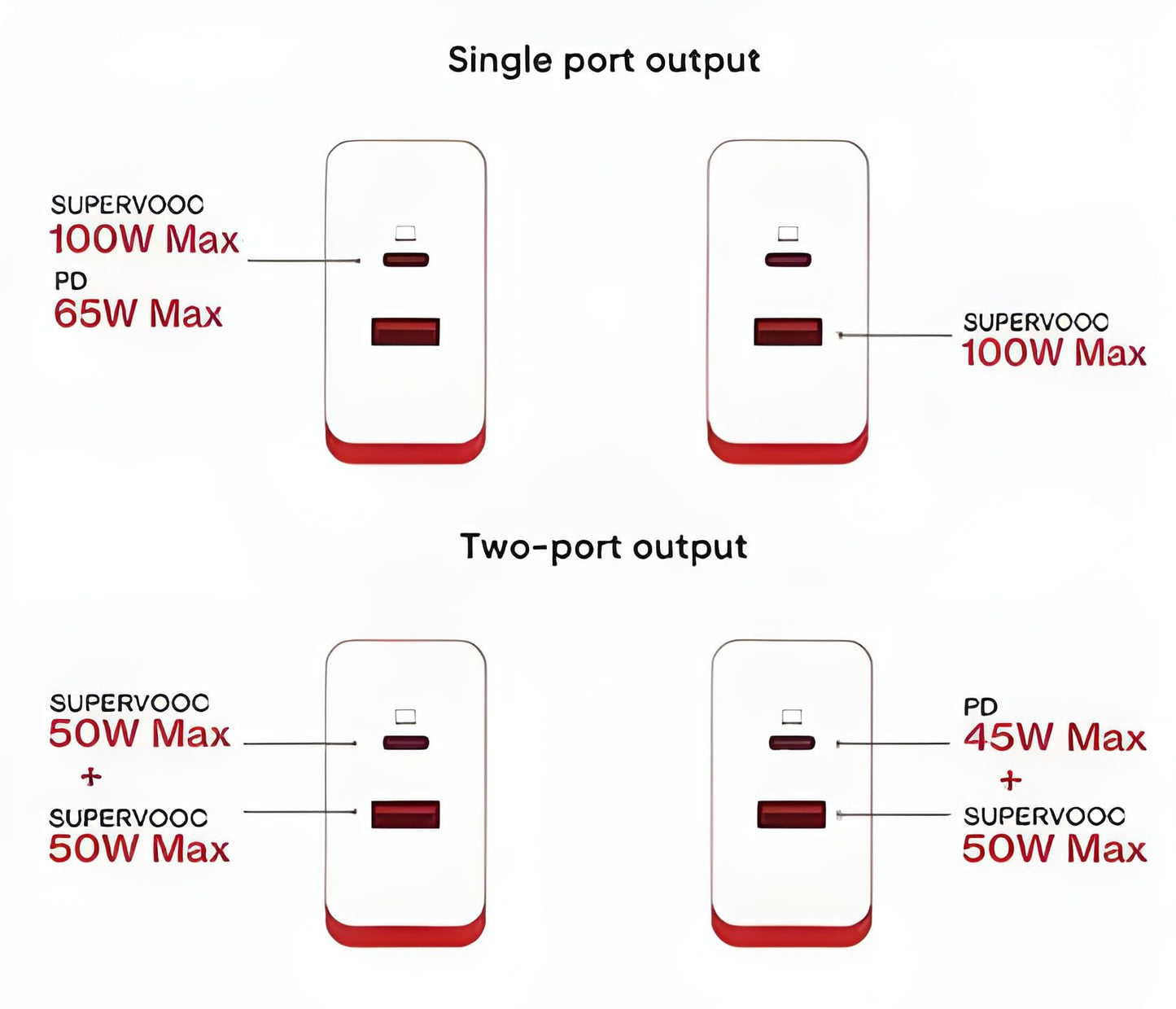 100W SuperVOOC Dual Port Fast Charger | USB-C & USB-A | Supports PD 3.0, QC 3.0, PPS | Universal Adapter For One Plus.Compatible with OnePlus 11, 10T, 10R, 10 Pro, 9 Pro, 9RT, Nord Series.